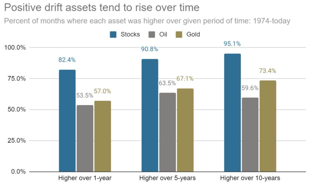 Positive drift assets performance compared to oil and gold
